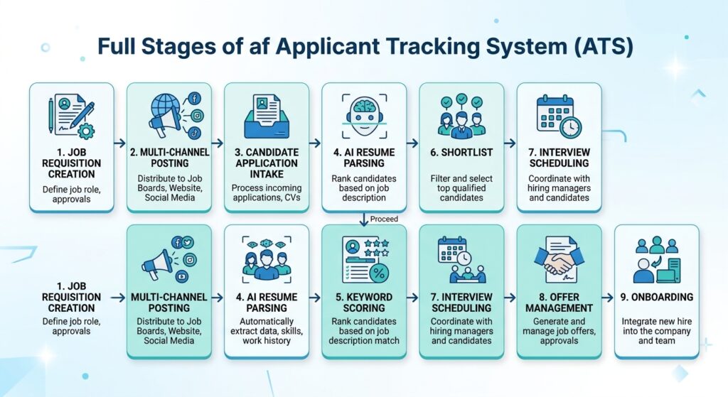 Flowchart illustrating the end‑to‑end workflow of an Applicant Tracking System, from job requisition to onboarding.