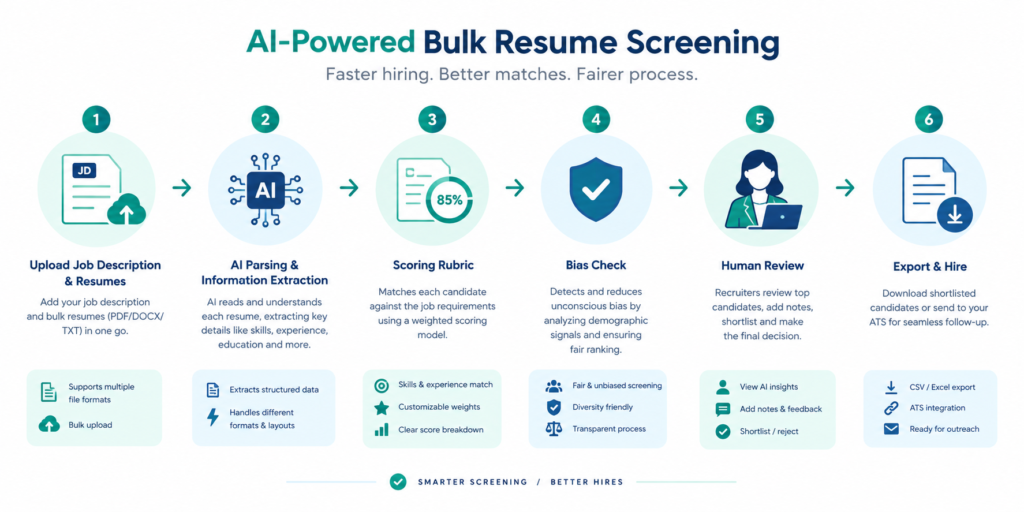 Flowchart showing AI bulk resume screening workflow from job description upload to shortlist export